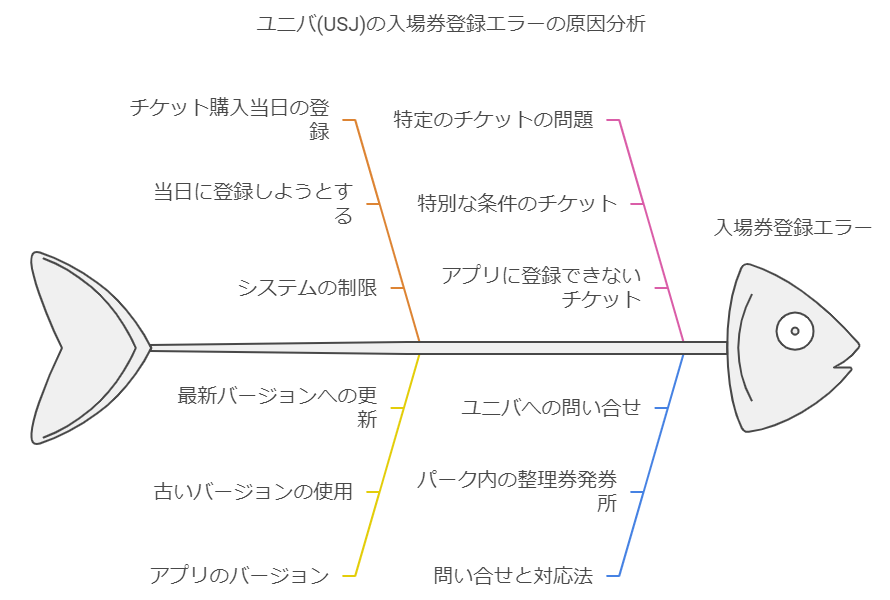 ユニバのチケットでエラーが出た時の対応