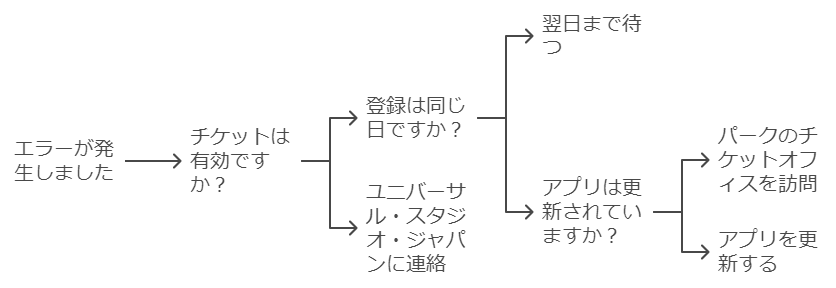 ユニバチケットエラー時の対応